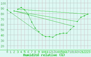 Courbe de l'humidit relative pour Gsgen