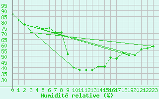Courbe de l'humidit relative pour Andermatt