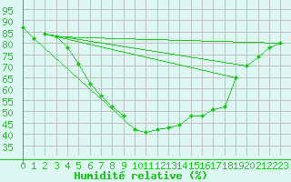 Courbe de l'humidit relative pour Kvikkjokk Arrenjarka A