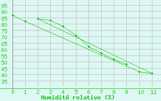 Courbe de l'humidit relative pour Kvikkjokk Arrenjarka A