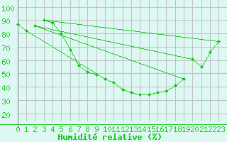 Courbe de l'humidit relative pour Fribourg (All)