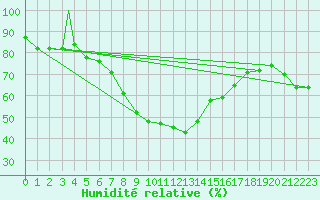 Courbe de l'humidit relative pour Aydin