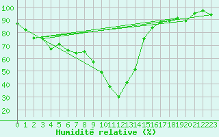 Courbe de l'humidit relative pour Banloc