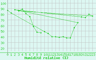 Courbe de l'humidit relative pour Stabio