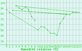 Courbe de l'humidit relative pour Tysofte