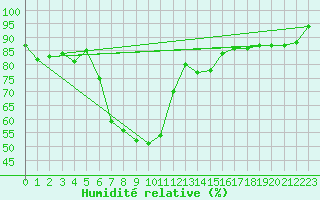 Courbe de l'humidit relative pour Loftus Samos