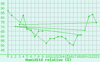 Courbe de l'humidit relative pour Dieppe (76)