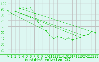 Courbe de l'humidit relative pour Roujan-Inra (34)