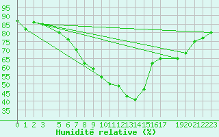 Courbe de l'humidit relative pour Floda