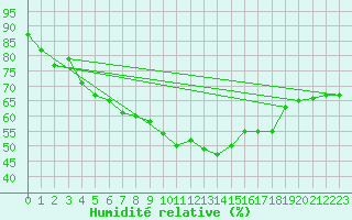 Courbe de l'humidit relative pour Cap Corse (2B)