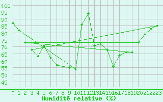 Courbe de l'humidit relative pour Cimetta