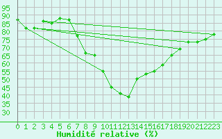 Courbe de l'humidit relative pour Wattisham