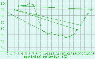 Courbe de l'humidit relative pour Glasgow (UK)