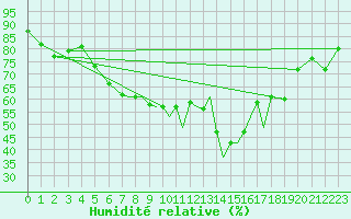 Courbe de l'humidit relative pour Shoream (UK)