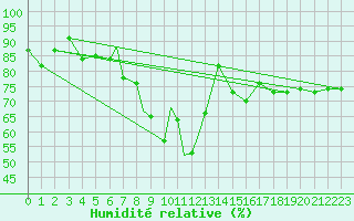Courbe de l'humidit relative pour Leeming