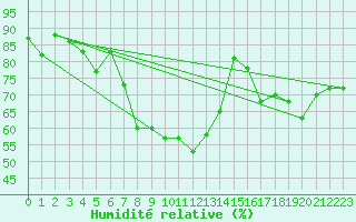 Courbe de l'humidit relative pour Constantine