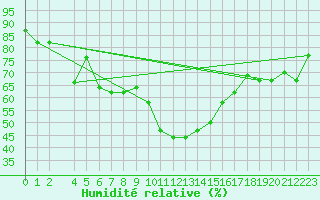 Courbe de l'humidit relative pour Sfax El-Maou