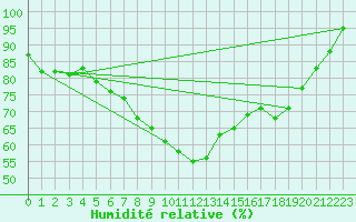 Courbe de l'humidit relative pour Emden-Koenigspolder