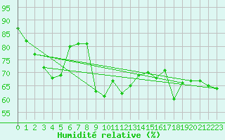 Courbe de l'humidit relative pour Cap Pertusato (2A)