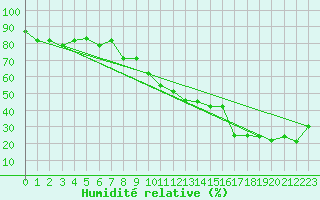 Courbe de l'humidit relative pour Embrun (05)