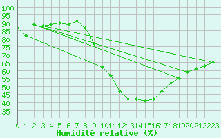 Courbe de l'humidit relative pour Calatayud