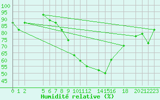 Courbe de l'humidit relative pour Bizerte