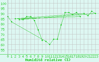 Courbe de l'humidit relative pour Epinal (88)