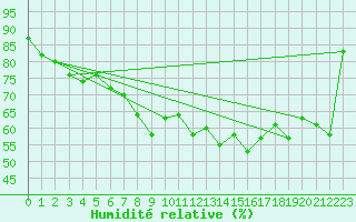 Courbe de l'humidit relative pour Aigle (Sw)