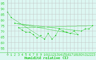 Courbe de l'humidit relative pour Cap de la Hague (50)