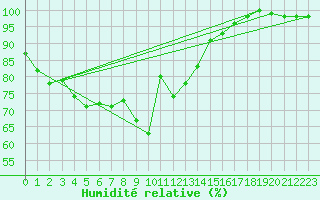 Courbe de l'humidit relative pour Jungfraujoch (Sw)