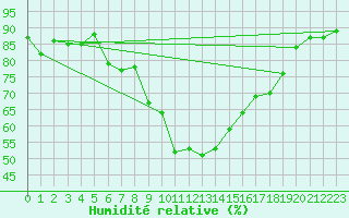 Courbe de l'humidit relative pour Konya / Eregli