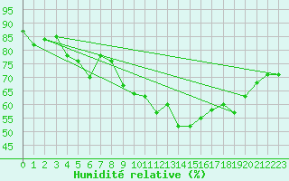 Courbe de l'humidit relative pour Braganca
