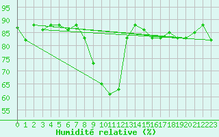 Courbe de l'humidit relative pour Decimomannu