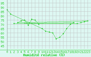 Courbe de l'humidit relative pour Figari (2A)