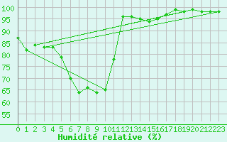 Courbe de l'humidit relative pour Varkaus Kosulanniemi