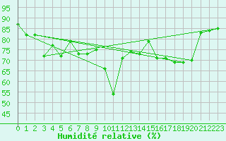 Courbe de l'humidit relative pour Laksfors