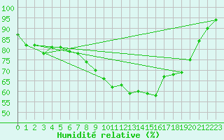 Courbe de l'humidit relative pour Retie (Be)