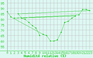 Courbe de l'humidit relative pour Kielce