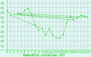Courbe de l'humidit relative pour Emden-Koenigspolder