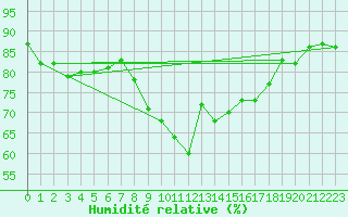 Courbe de l'humidit relative pour Formigures (66)