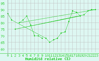 Courbe de l'humidit relative pour Trapani / Birgi