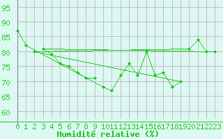 Courbe de l'humidit relative pour Paganella