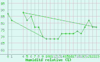 Courbe de l'humidit relative pour Bizerte