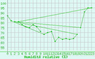 Courbe de l'humidit relative pour Ploumanac'h (22)