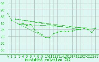 Courbe de l'humidit relative pour Plymouth (UK)