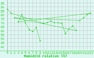 Courbe de l'humidit relative pour Santander (Esp)