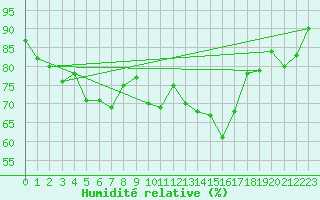 Courbe de l'humidit relative pour Svenska Hogarna