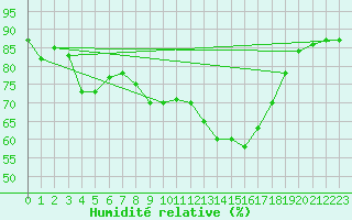 Courbe de l'humidit relative pour Valley