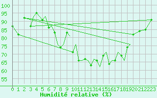 Courbe de l'humidit relative pour Guernesey (UK)
