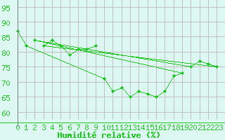 Courbe de l'humidit relative pour Machichaco Faro